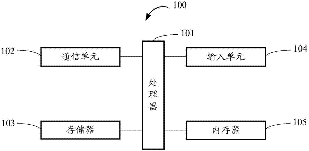 Communication processing method and device