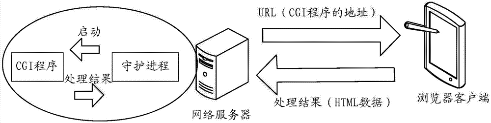 Communication processing method and device