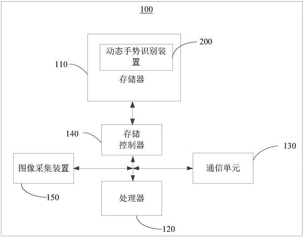 Dynamic gesture recognition method and device