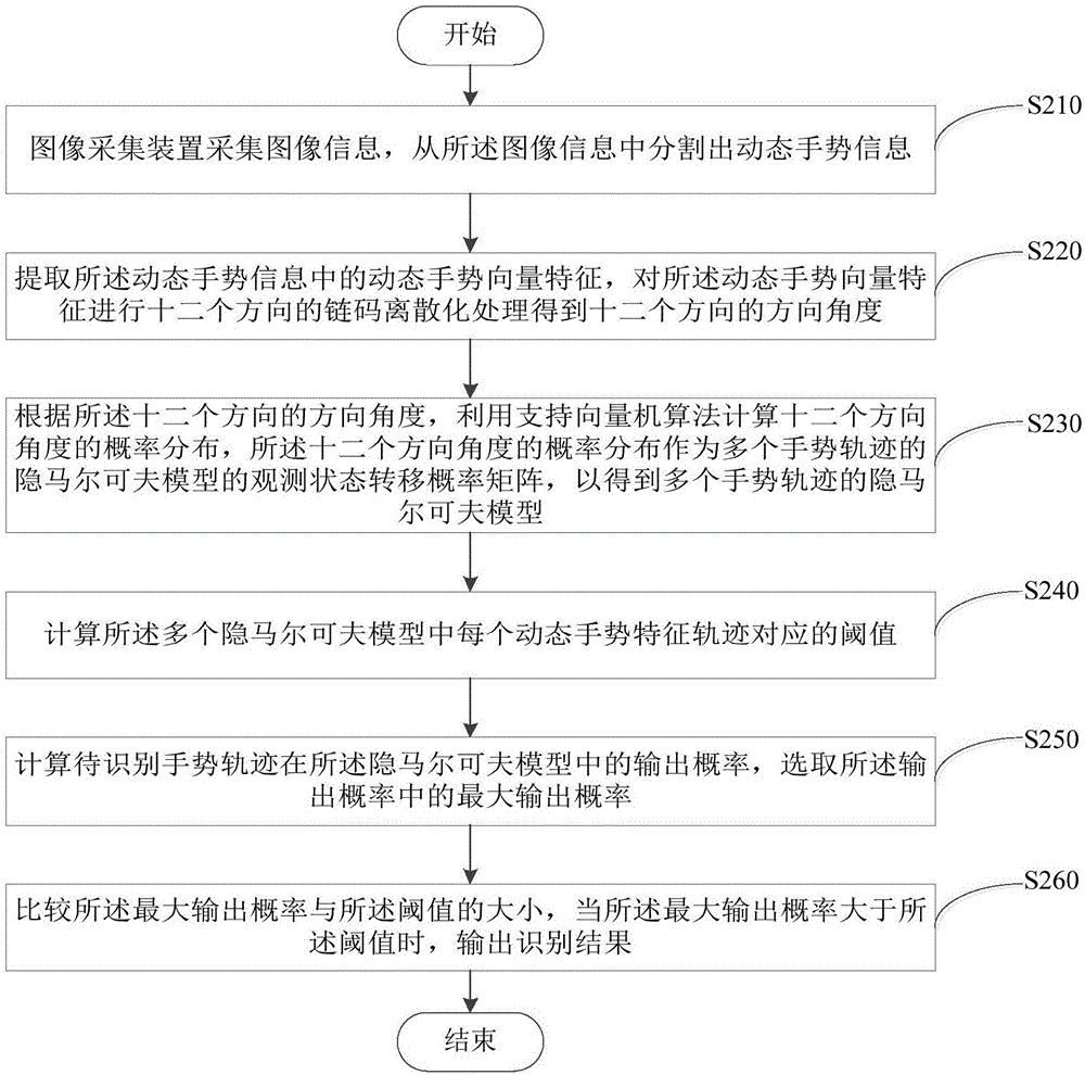 Dynamic gesture recognition method and device