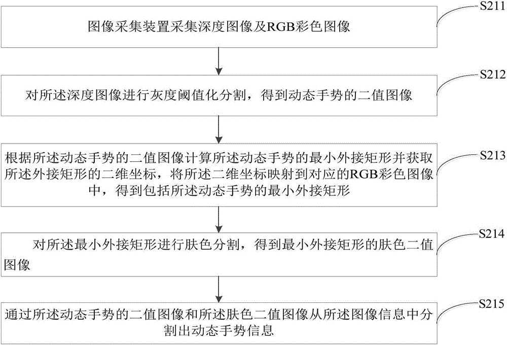 Dynamic gesture recognition method and device