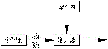 A method and special equipment for enhancing the mixing effect of sludge and chemicals