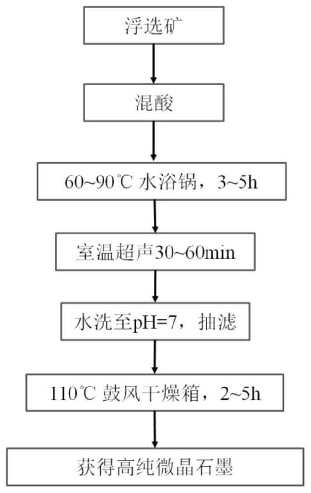 A kind of purification method of anthracite-based microcrystalline graphite for preparing negative electrode material of lithium ion battery