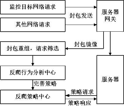 Anti-crawl system based on server package mirror image