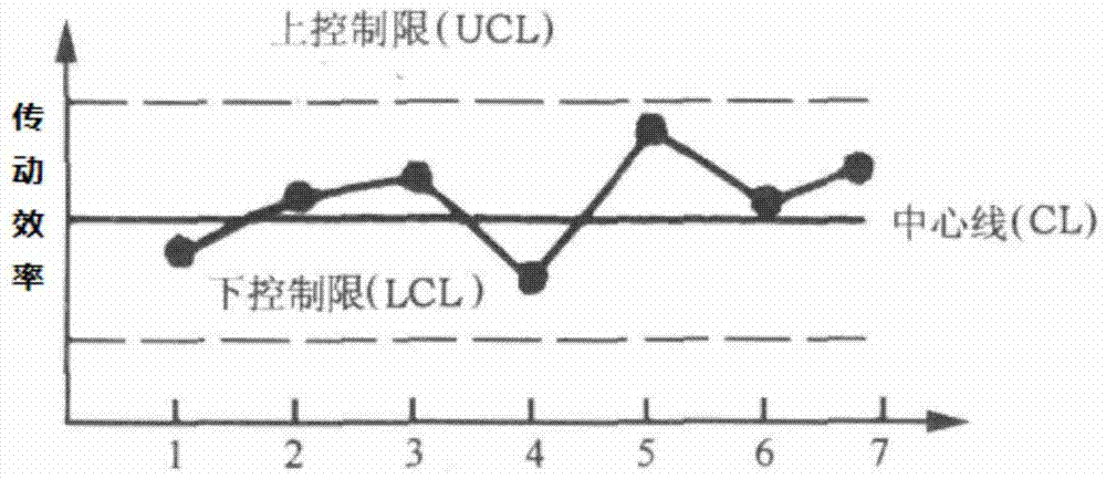 Endurance test failure judgment method for automobile transmission system