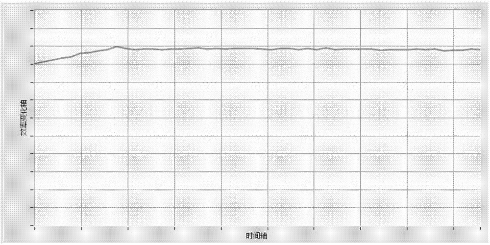 Endurance test failure judgment method for automobile transmission system