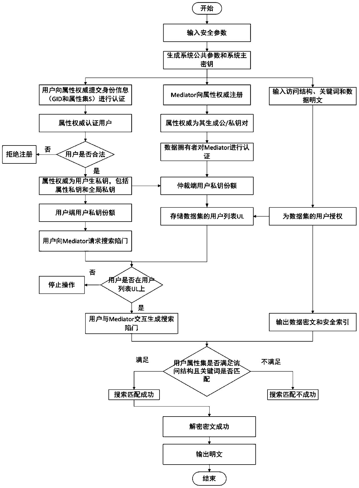 A Quorum Searchable Encryption Method