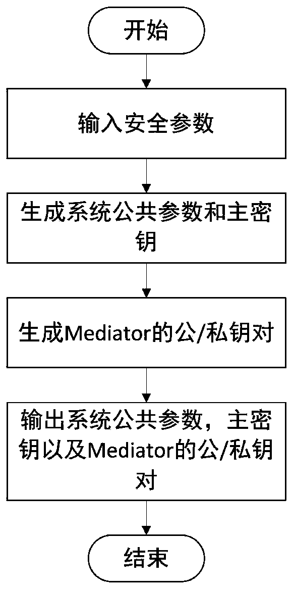 A Quorum Searchable Encryption Method