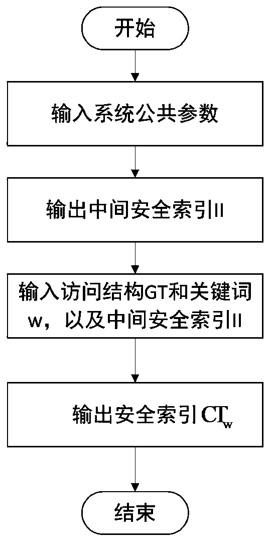 A Quorum Searchable Encryption Method