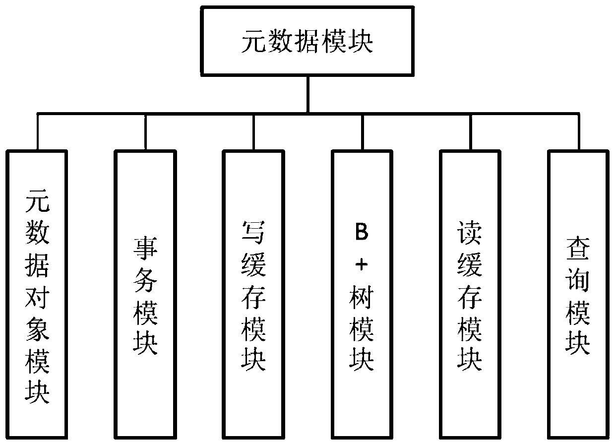 Metadata module and metadata module processing method