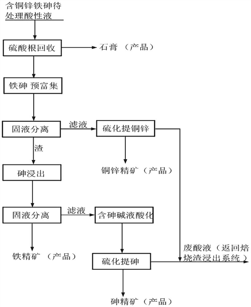 A method for recovering valuable elements from acid leaching solution of gold-containing sulfur concentrate roasting slag