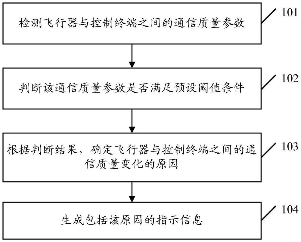 A communication quality detection method, device and equipment