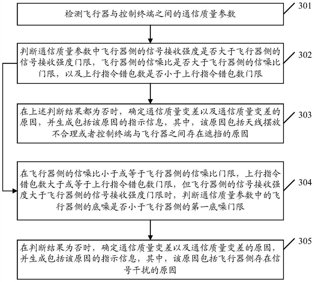 A communication quality detection method, device and equipment