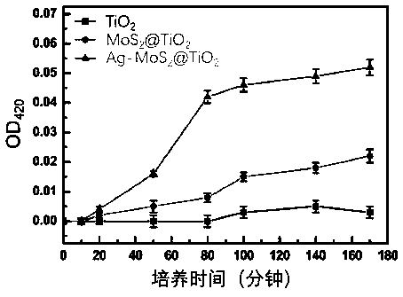 Ag-MoS2@TiO2 nano photocatalytic sterilization material and preparation method thereof