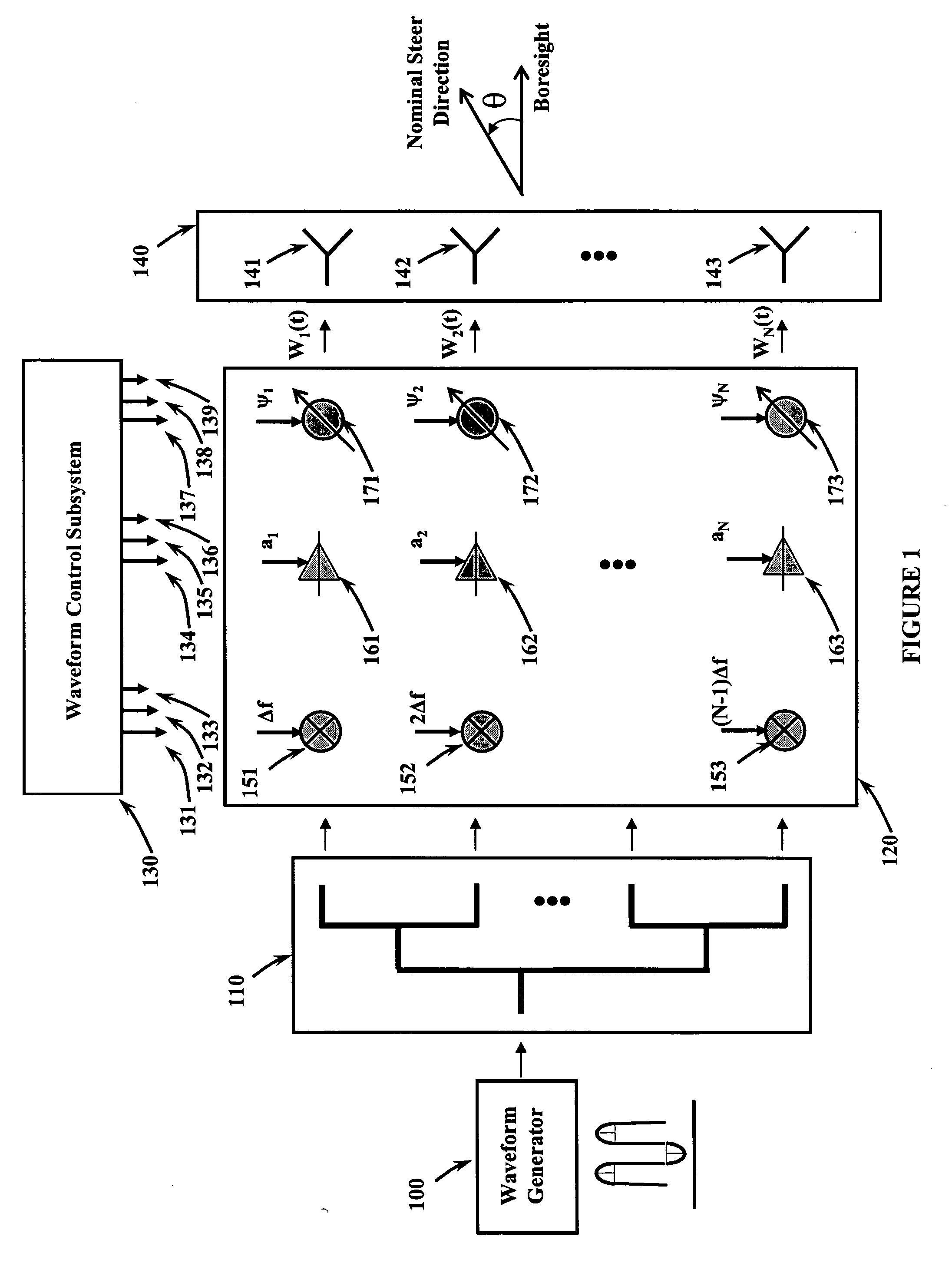 Method and apparatus for a frequency diverse array