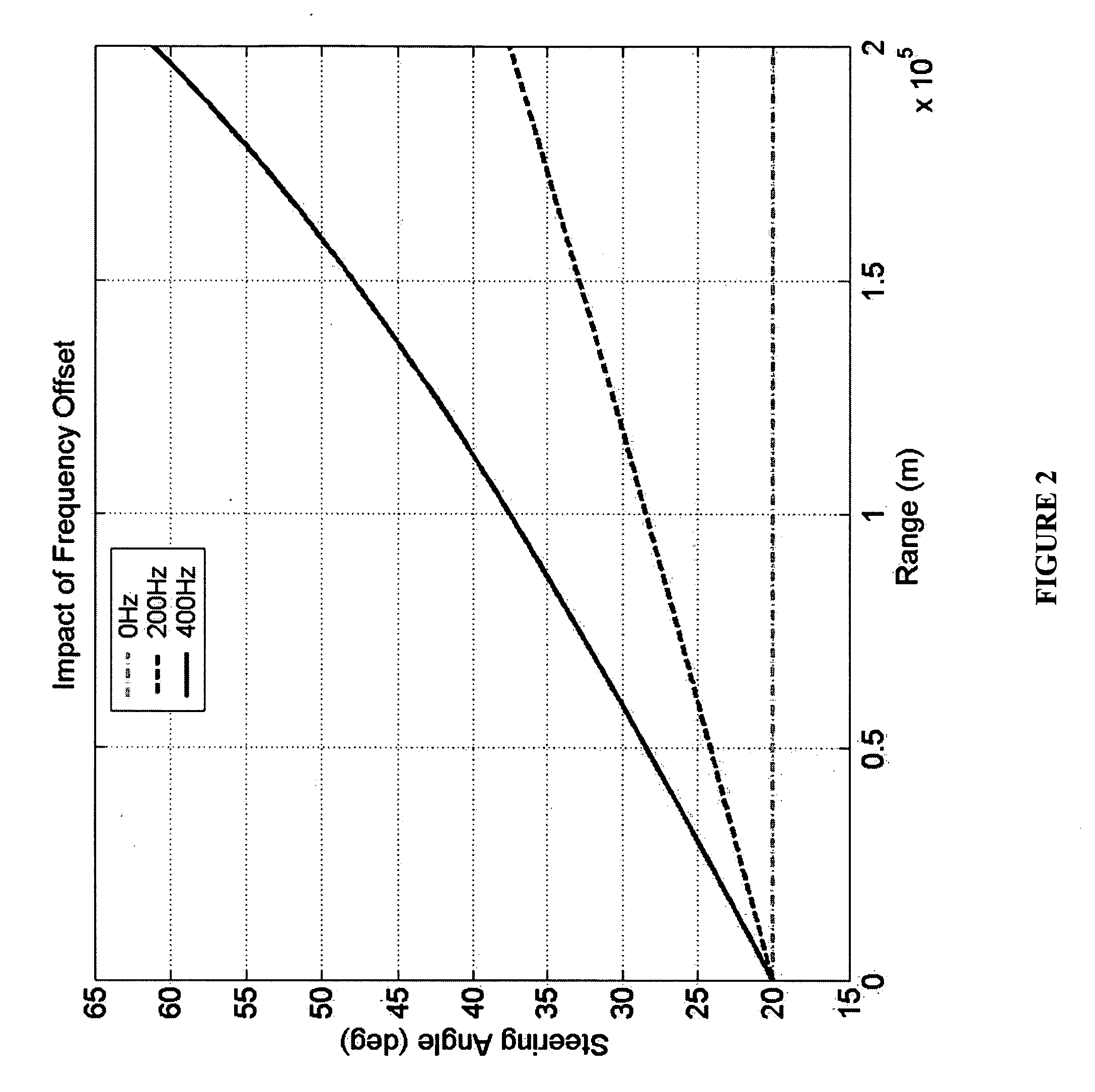 Method and apparatus for a frequency diverse array