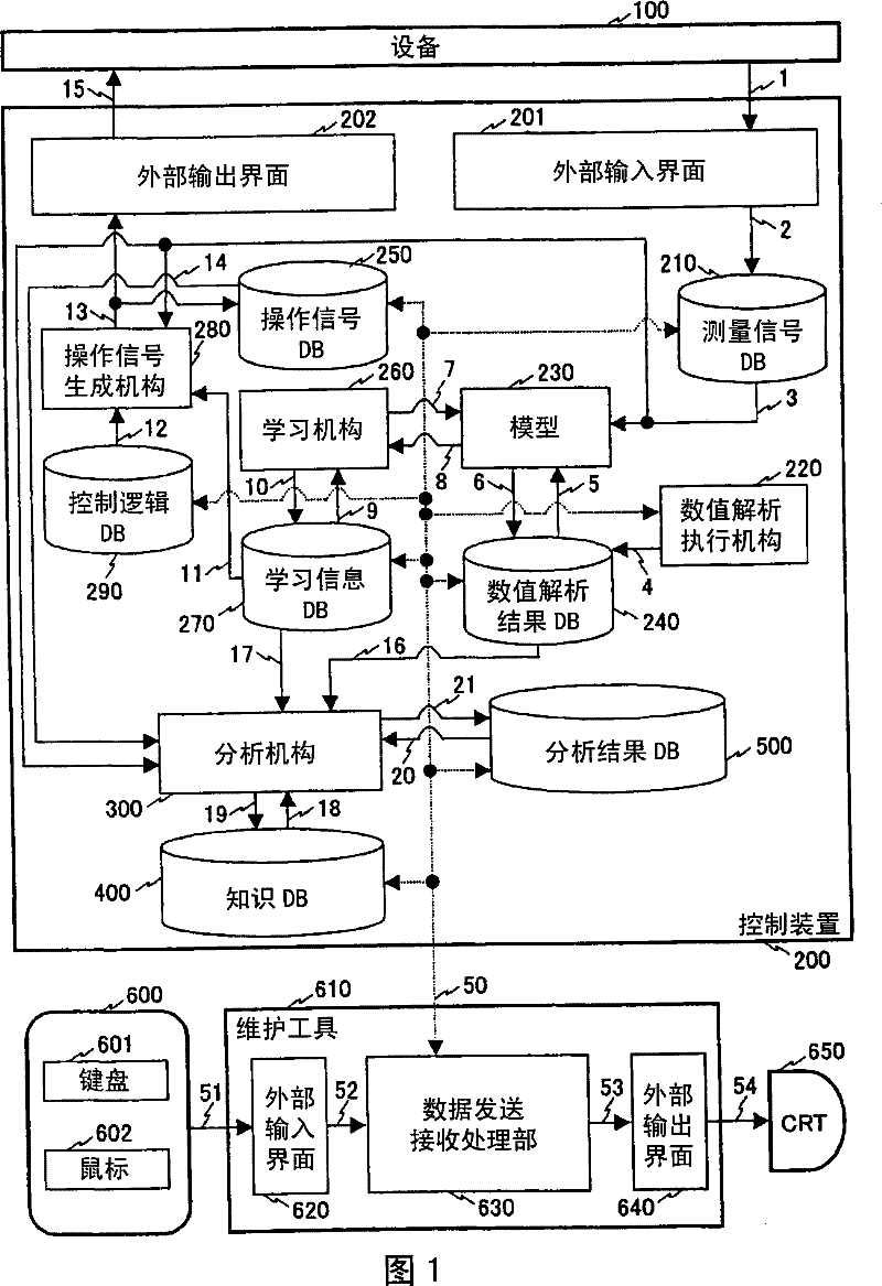 Plant control apparatus