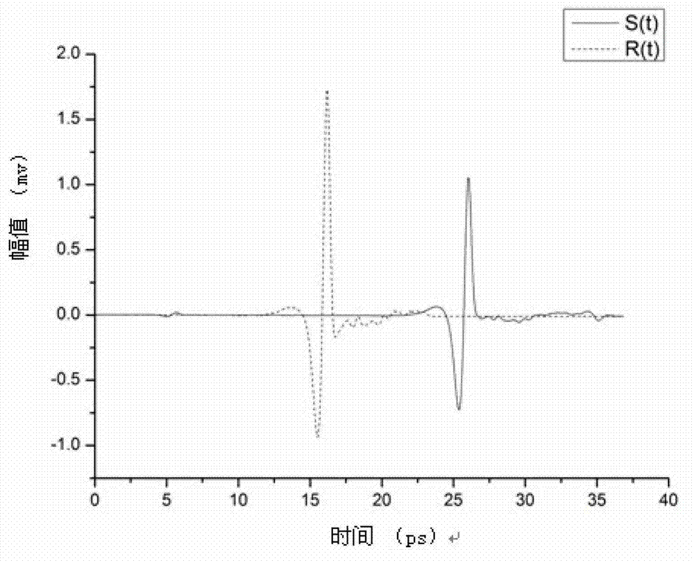 Analysis method for ingredients and mixing ratio of oil product and mixed oil by using terahertz spectroscopy