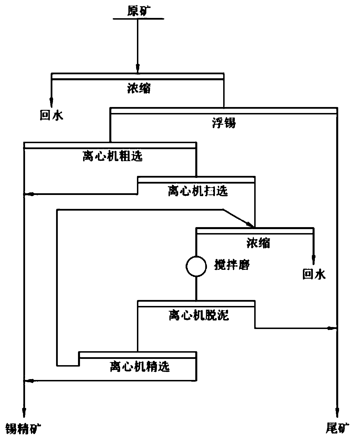 Short-process new technology for efficiently sorting micro-fine particle tin ores by applying centrifugal machine