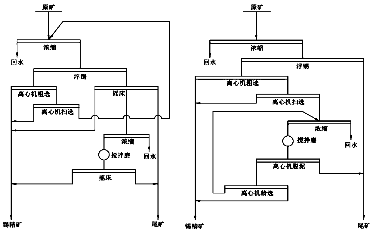 Short-process new technology for efficiently sorting micro-fine particle tin ores by applying centrifugal machine