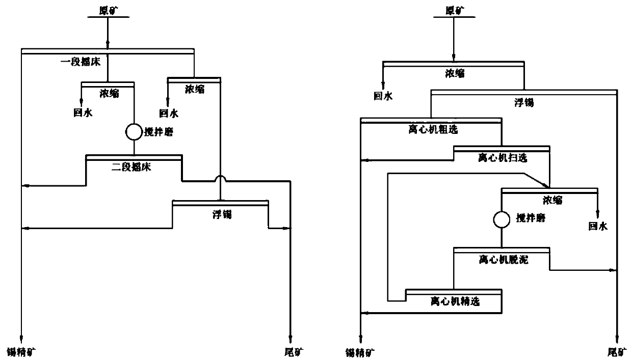 Short-process new technology for efficiently sorting micro-fine particle tin ores by applying centrifugal machine