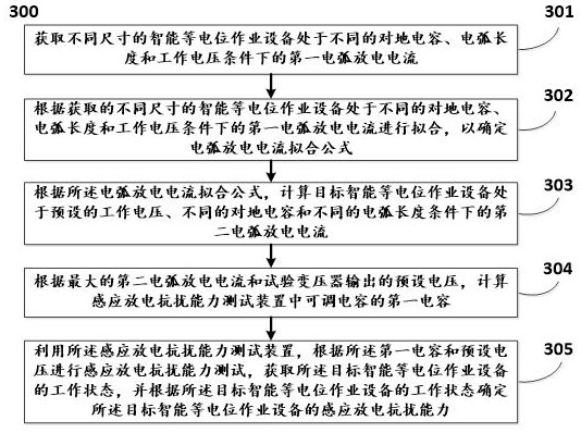 Device and method for inductive discharge immunity test of intelligent equipotential operation equipment