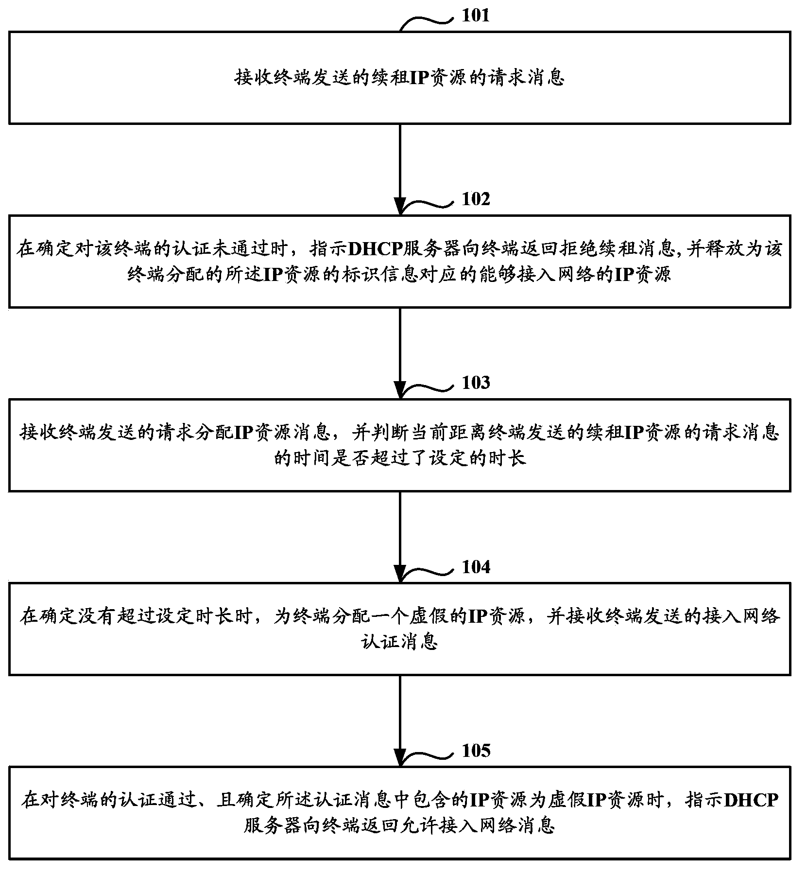 Method and equipment for managing IP resources