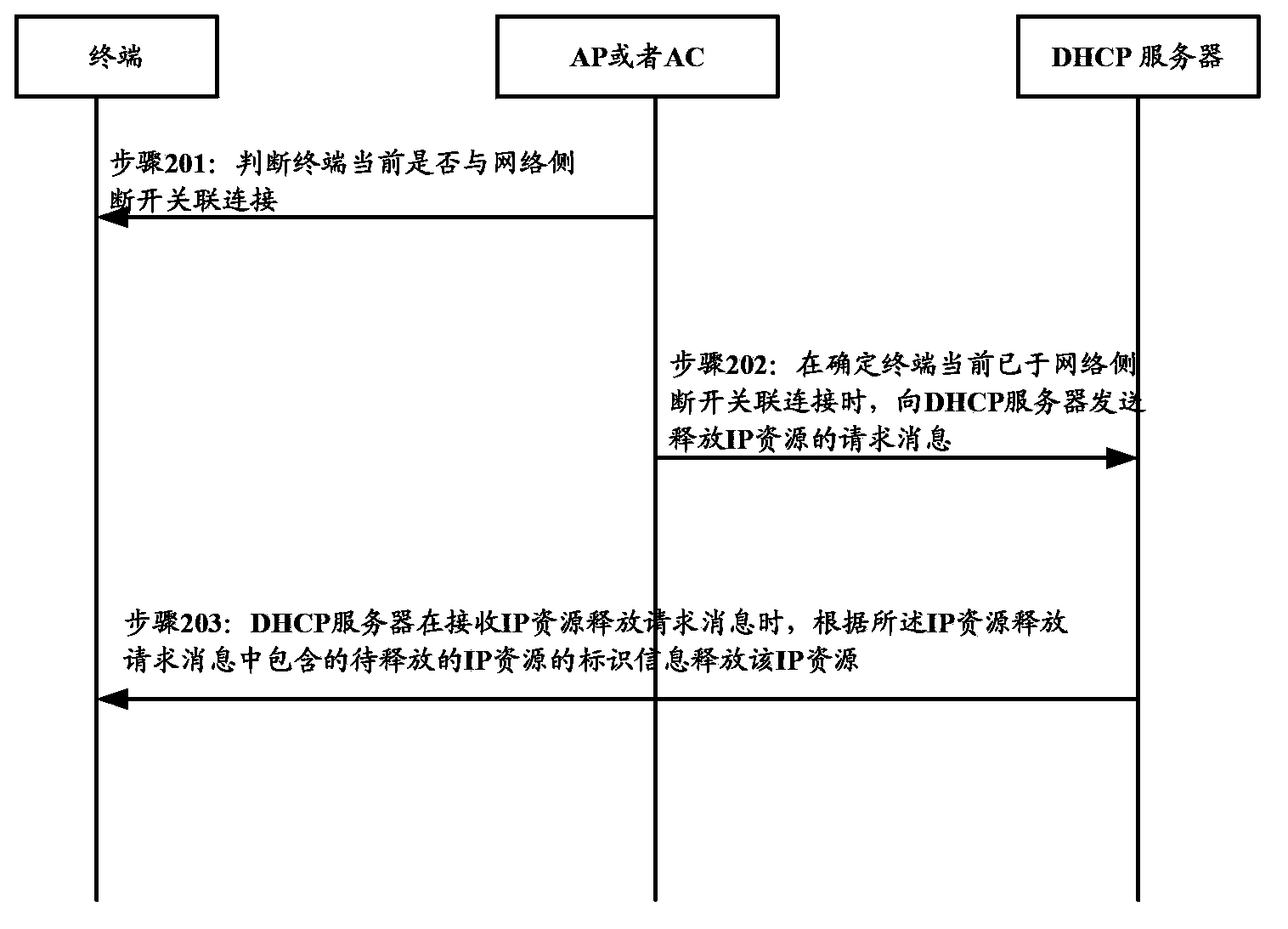 Method and equipment for managing IP resources