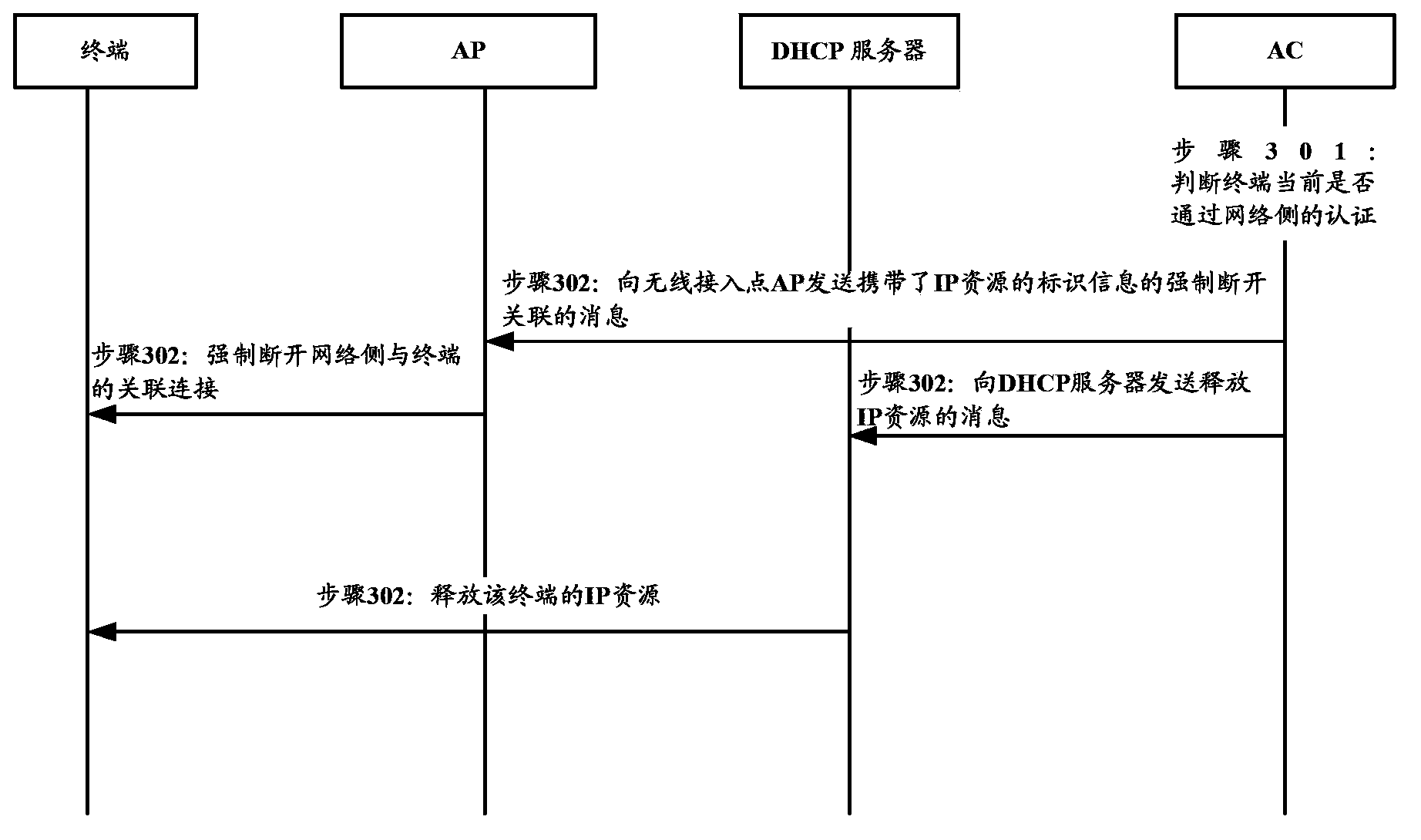 Method and equipment for managing IP resources