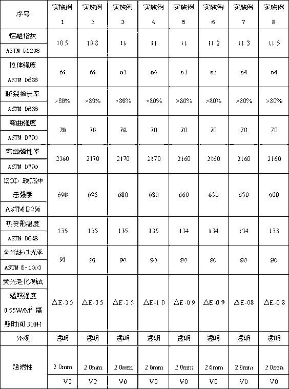 High light-transmittance and high flame-retardant polycarbonate material and preparation method of polycarbonate material