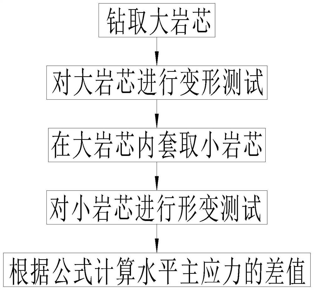 A deep hole differential stress evaluation method based on secondary sleeve core