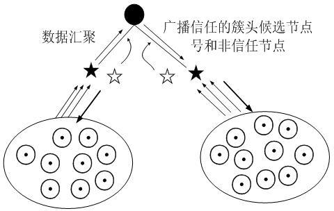 Method for establishing trust mechanism of network hierarchical routing protocol of wireless sensor