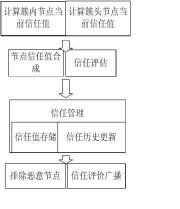 Method for establishing trust mechanism of network hierarchical routing protocol of wireless sensor