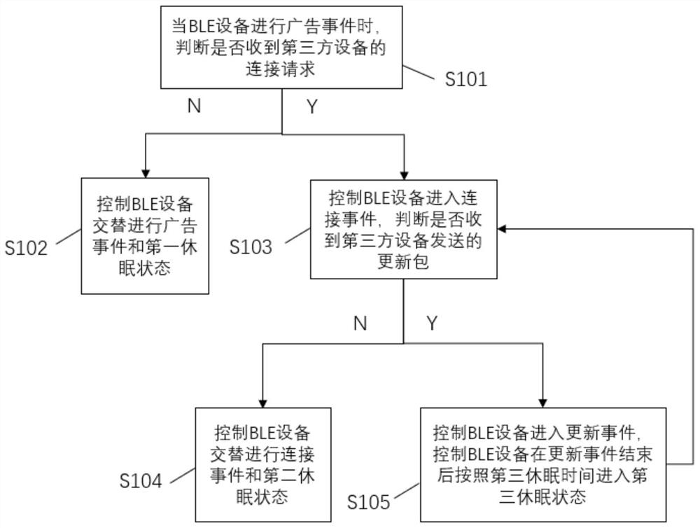 Control method and device of BLE equipment