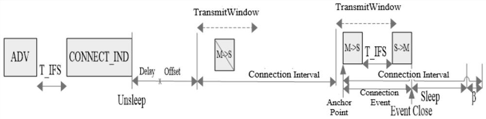 Control method and device of BLE equipment