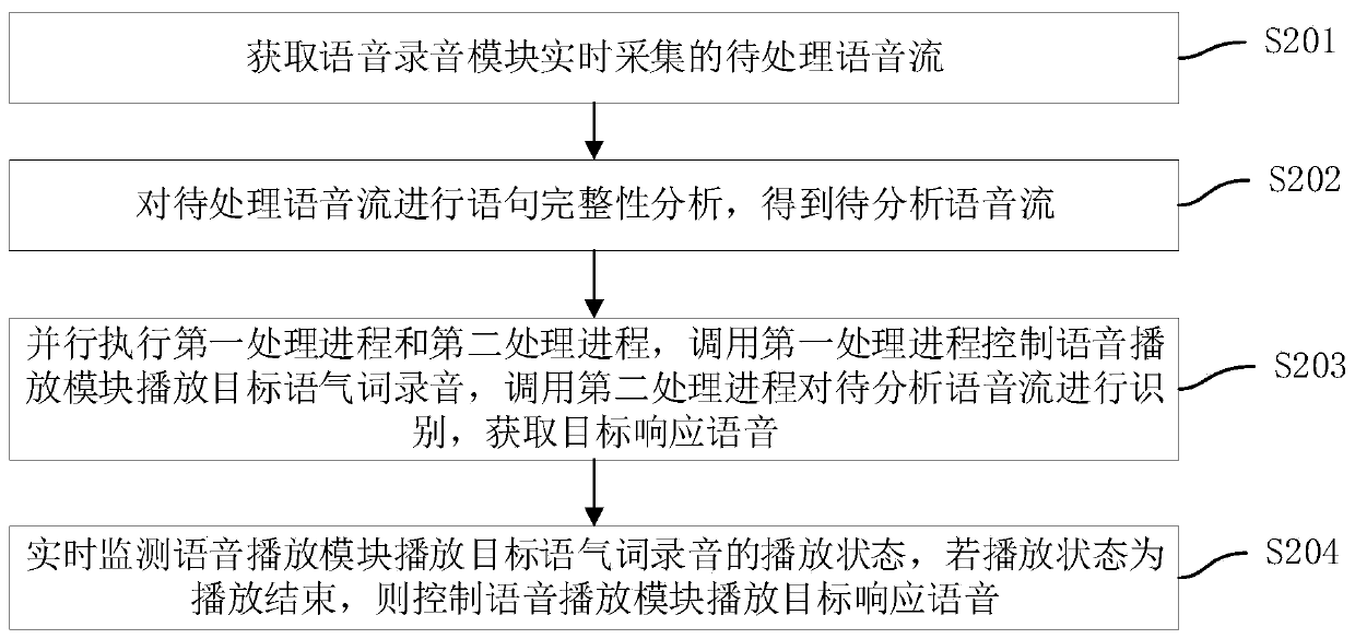 Voice response processing method and device based on artificial intelligence, equipment and medium