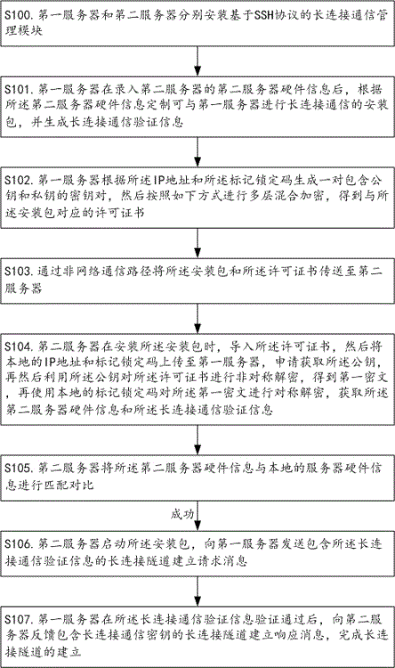 Long connection tunnel establishment method based on server hardware information