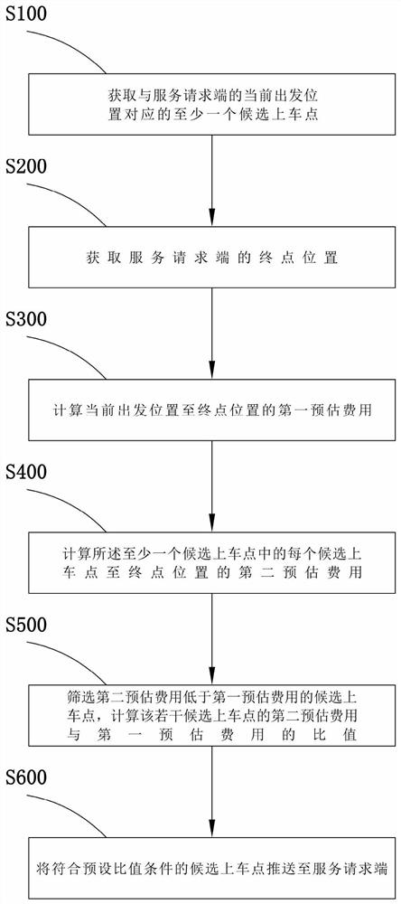 Optimal boarding point recommendation method and device based on current positioning and electronic equipment