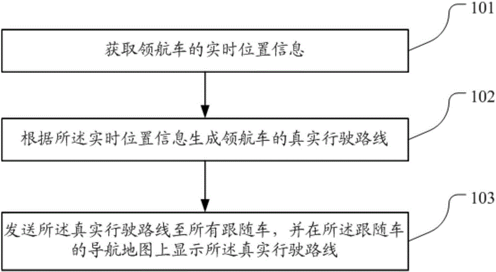 Vehicle following method and device for self-driving travel