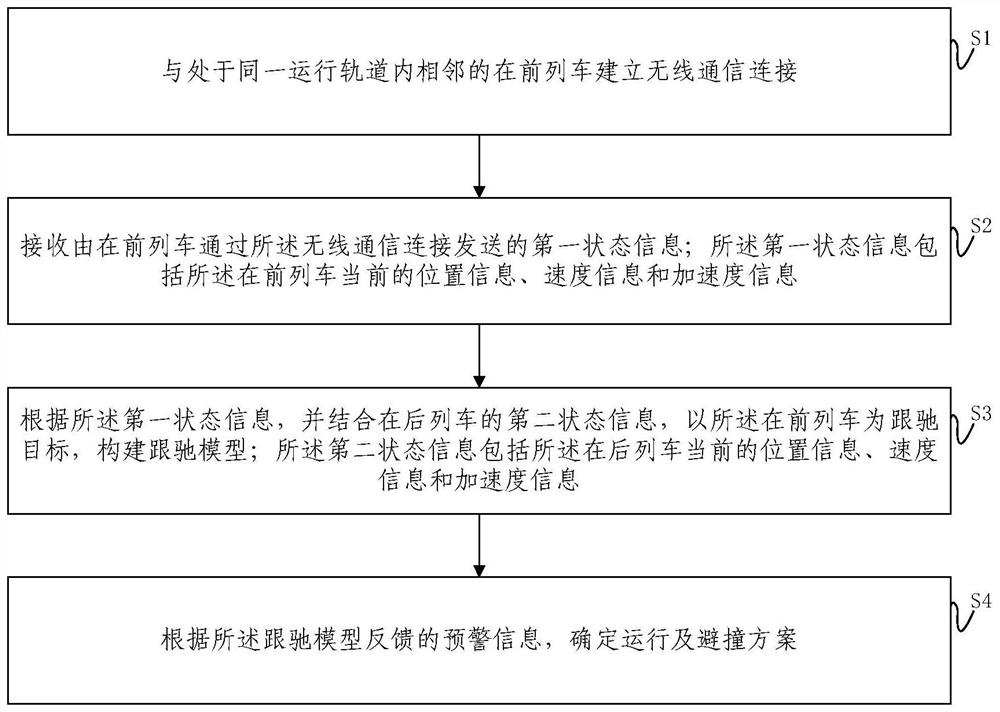 A train collision avoidance method and system in a vehicle-to-vehicle communication state