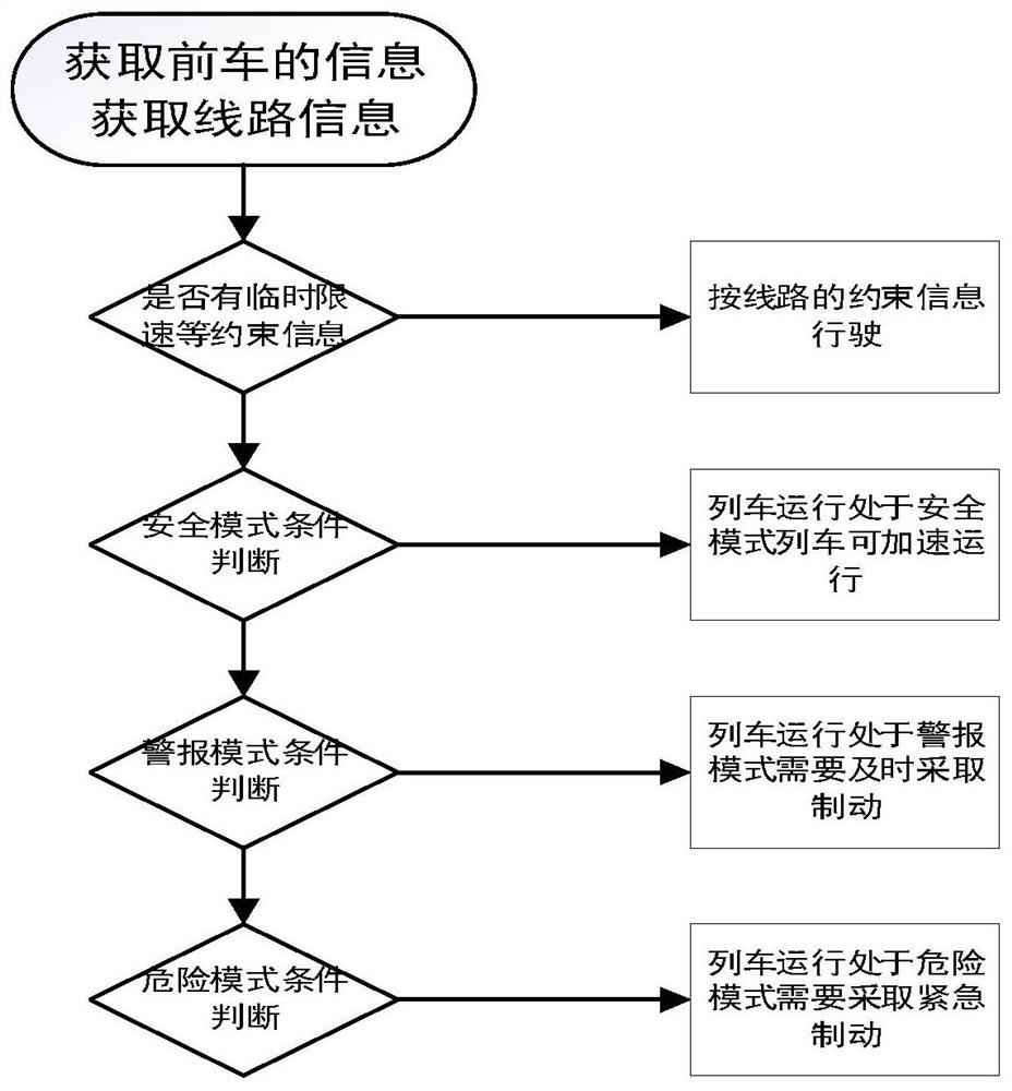 A train collision avoidance method and system in a vehicle-to-vehicle communication state