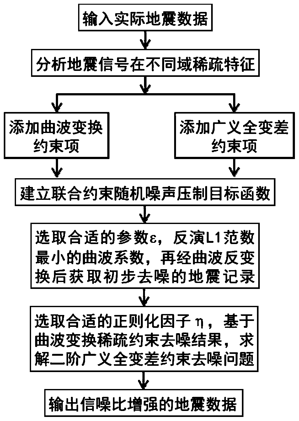 Joint constraint random noise suppression method based on sparse regularization