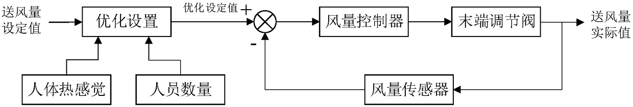 Air conditioning system variable air volume tail end control system based on intelligent wearable equipment and control method of control system