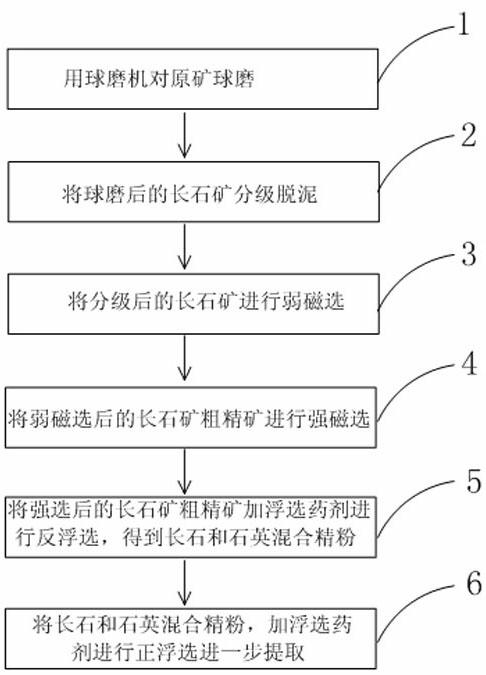 Method for separating and extracting feldspar ore with complex impurity components