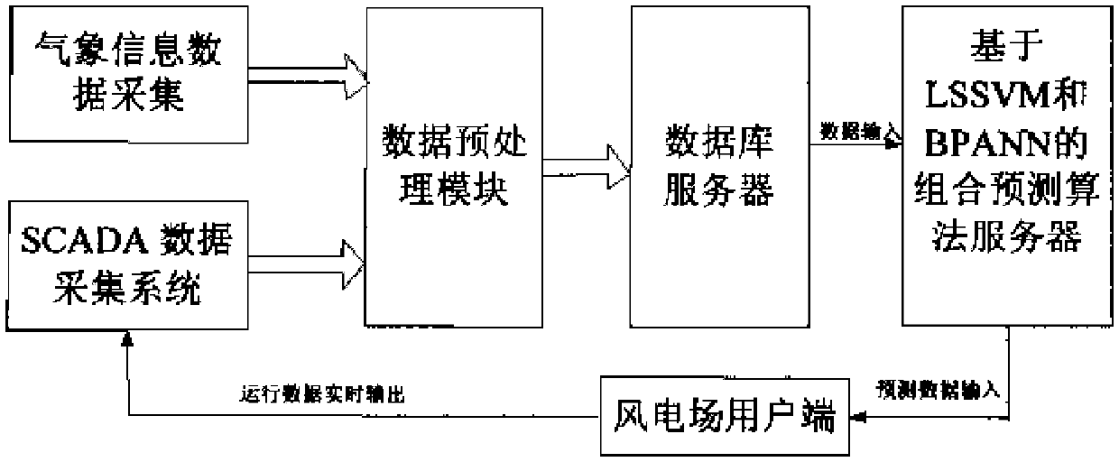 Wind farm power combination prediction modeling method based on gray relational degree analysis