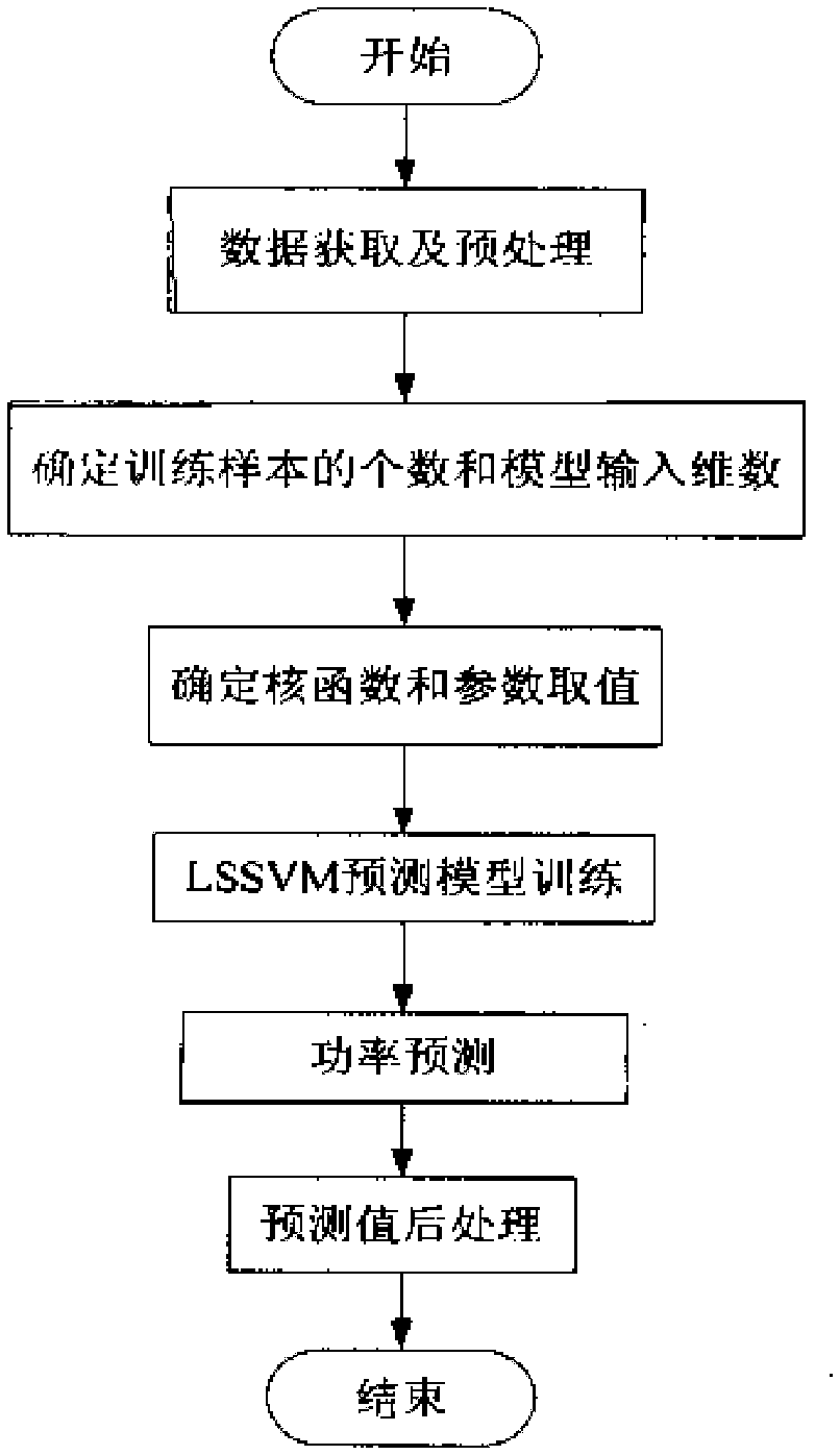 Wind farm power combination prediction modeling method based on gray relational degree analysis