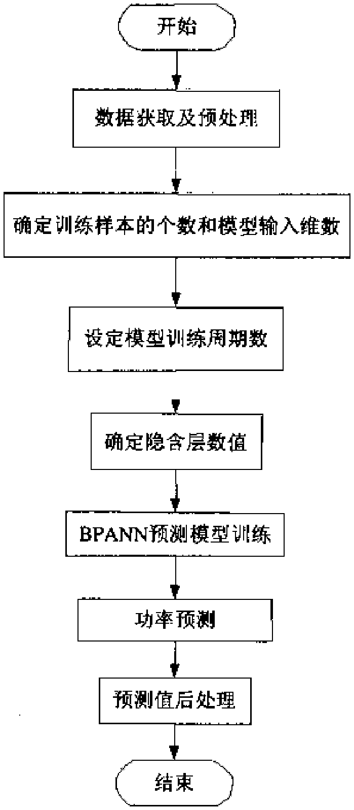 Wind farm power combination prediction modeling method based on gray relational degree analysis