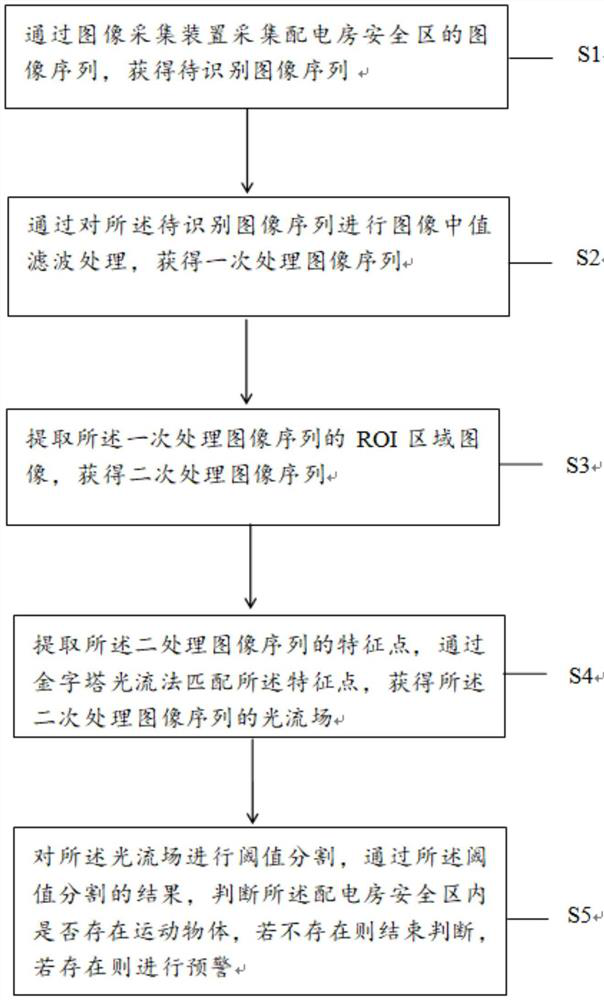 An early warning method for safe area of ​​power distribution room based on image recognition