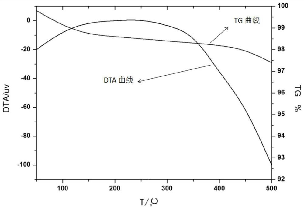 A kind of preparation method for scr denitrification catalyst under low temperature condition