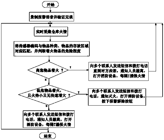 A multi-point push intelligent warehouse fire alarm system and its alarm method